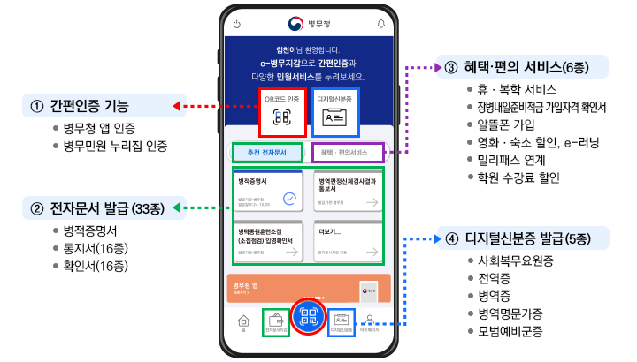 간편인증 기능(병무청앱 인증, 병무민원 누리집 인증), 전자문서 발급 30종(병적증명서, 통지서 16종, 확인서 13종), 디지털신분증 발급 4종(사회복무요원증, 전역증, 병역증, 병역명문가증), 우대편의 서비스 4종(휴복학서비스, 장병내일준비적금 가입자격 확인서, 알뜰폰 가입, 영화숙소할인,E-런닝)