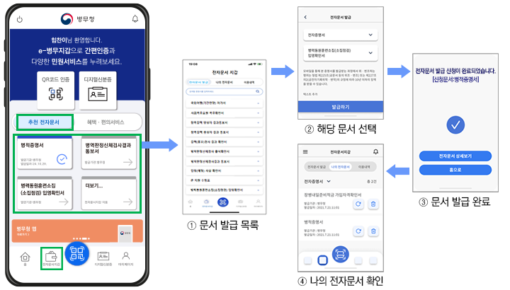 전자문서 발급, 문서 발급 목록, 해당 문서 선택, 문서 발급 완료, 나의 전자문서 확인