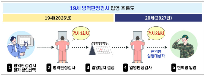 현행검사입영흐름도(19세병역판정검사) 검사일자 본인선택,검사,입영일자 결정,입영판정검사,현역병입영