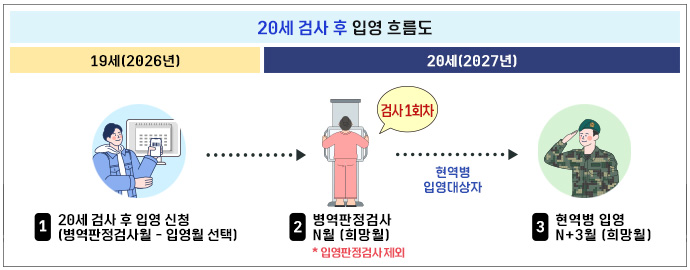 20세검사후입영흐름도 20세검사 후 입영신청, 병역판정검사, 현역병 입영
