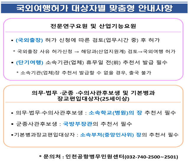 국외여행허가 대상자별 맞춤형 안내사항

전문연구요원 및 산업기능요원
- (국외출장) 허가 신청에 따른 검토(업무시간 중) 후 허가
  * 국외출장 사유 허가신청 -> 해당과(산업지원계) 검토 -> 국외여행 허가
- (단기여행) 소속기관(업체) 휴무일 전(前) 추천서 발급 필수
  * 소속기관(업체)장 추천서 발급 할 수 없을 경우, 출국 불가

의무/법무/군종/수의사관후보생 및 기본병과 장교편입대상자(25세 이상)
- 의무/법무/수의사관후보생 : 소속학교(병원)의 장 추천서 필수
- 군조사관후보생 : 국방부장관의 추천서 필수
- 기본병과장교편입대상자 : 소속부처(중앙인사위) 장의 추천서 필수

  *문의처 : 인천공항병무민원센터(032-740-2500~2501)