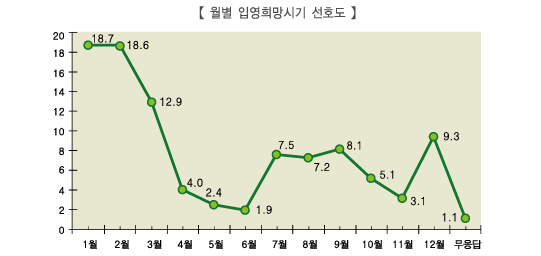 ¿ùº° ÀÔ¿µÈñ¸Á½Ã±â ¼±È£µµ