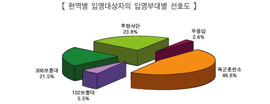 Çö¿ªº´ ÀÔ¿µ´ë»óÀÚÀÇ ÀÔ¿µºÎ´ëº° ¼±È£µµ
