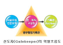 ¼±µµÀÚ(Gatekeeper)ÀÇ ¿ªÇÒ È帧µµ